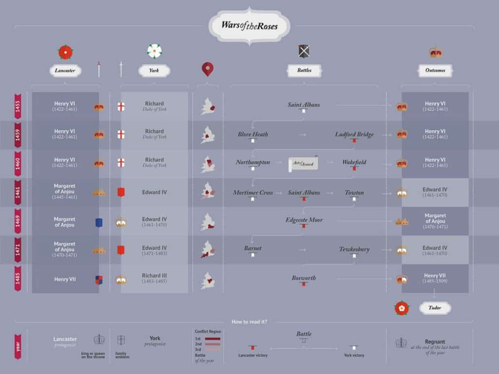 Infographic timeline of major battles in the Wars of the Roses, charting key figures from the House of Lancaster and House of York. The graphic includes dates, outcomes, and rulers like Edward IV, Henry VI, and Richard III.